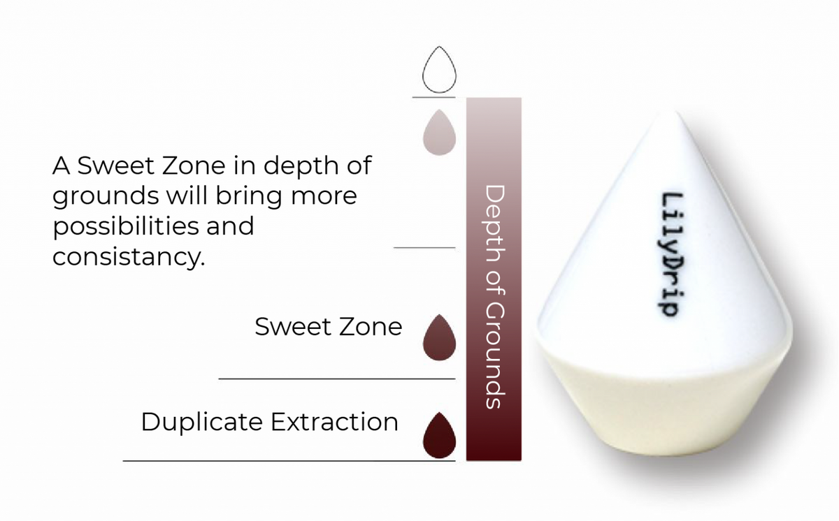 LilyDrip Original Ceramic Pour-Over Insert – Balanced Flow, Fits V60 & Origami Cone Drippers